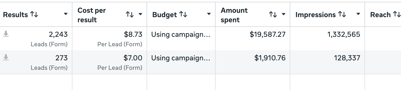 Meta Ads Manager showing 2,243 form leads at $8.73 each and 273 leads at $7.00 each