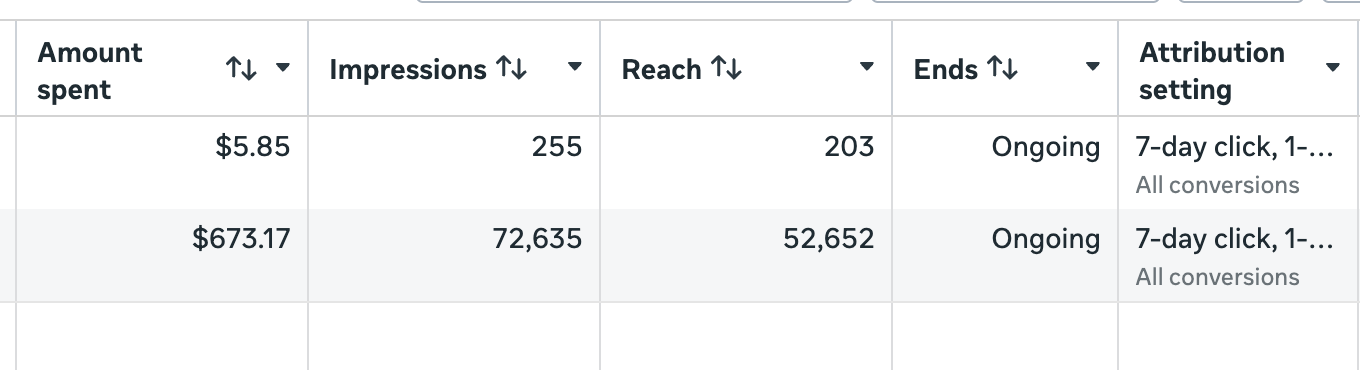 Meta Ads Manager showing $673.17 spent across 72,635 impressions and 52,652 reach