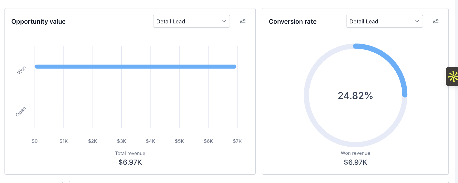 CRM dashboard showing $6.97K won revenue and a 24.82% conversion rate on detail leads